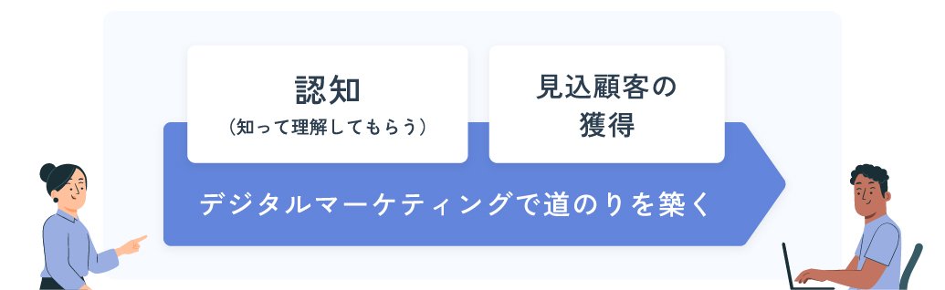 デジタルマーケティングで道のりを築く