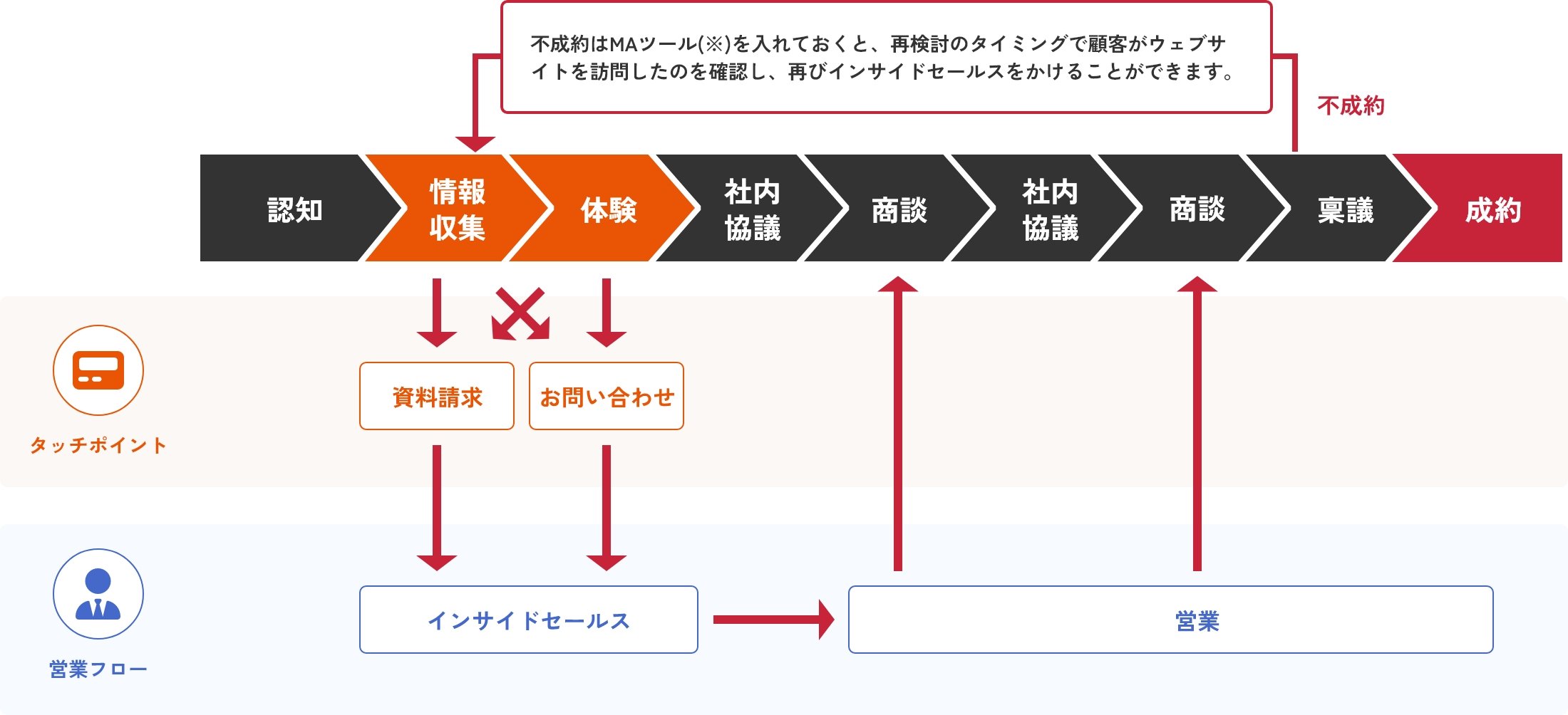 B2Bマーケティングのタッチポイントと営業フローのかかわりの図