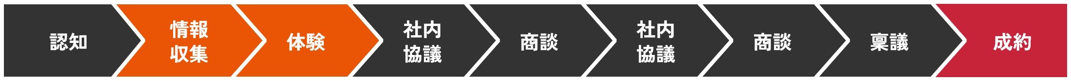 B2Bマーケティングの流れ